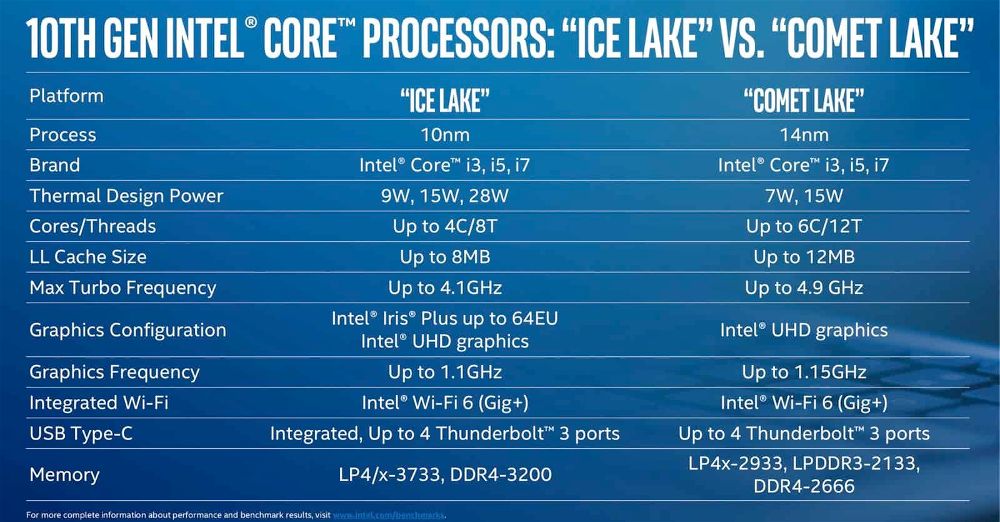 Perbandingan Intel Ice lake vs Comet lake