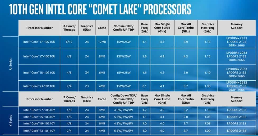 Spesifikasi Intel Comet Lake