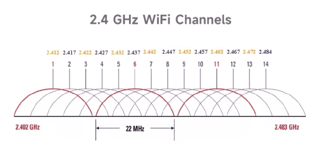 Perbedaan WIFI 2.4 GHz Dan 5 GHz, Kelebihan Dan Kekurangan - Sepoin