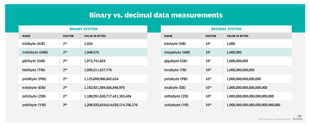 Data Capacity Size Bits Bytes KB MB GB And So On